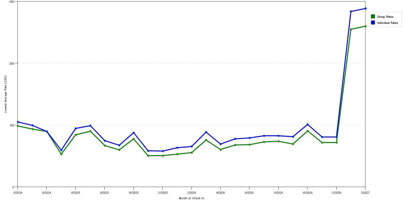 Rate fluctuations of Econo Lodge Gulfport
