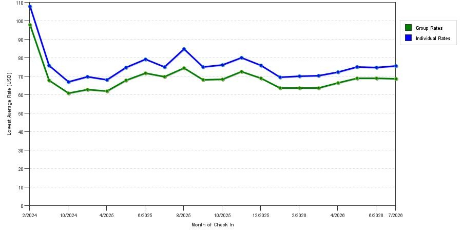 Rate fluctuations of Econo Lodge Milldale - Southington
