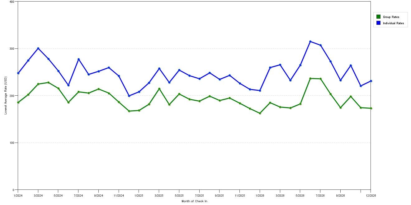 Rate fluctuations of Elan Hotel