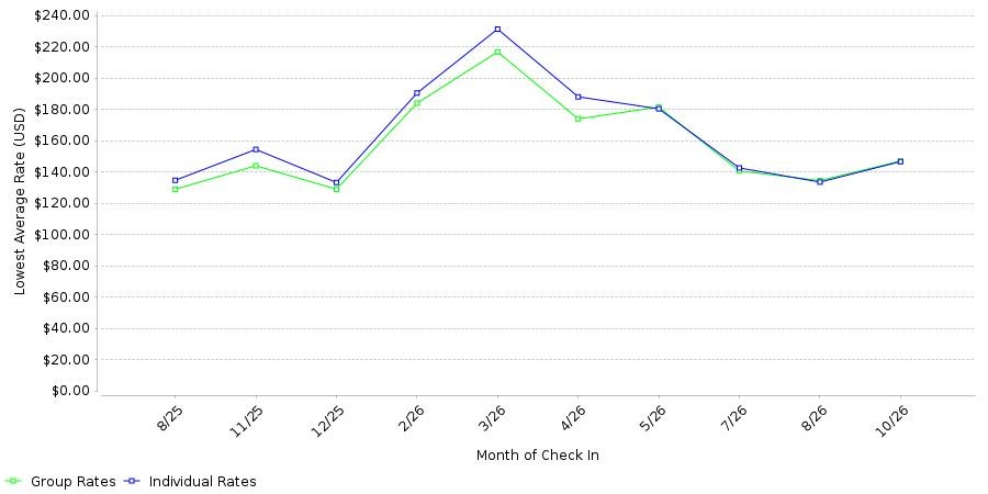 Rate fluctuations of Element Savannah Midtown