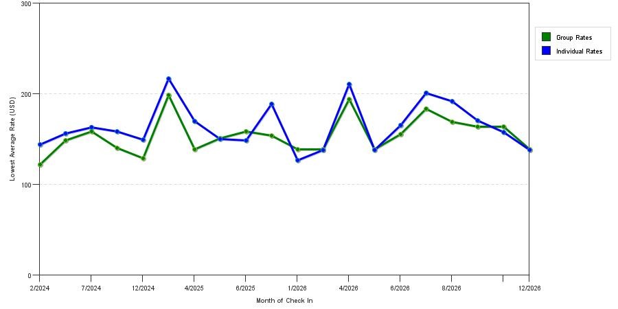 Rate fluctuations of Embassy Suites by Hilton Cleveland Rockside
