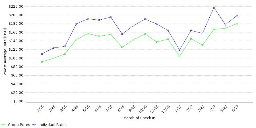 Rate fluctuations of Everhome Suites Temecula