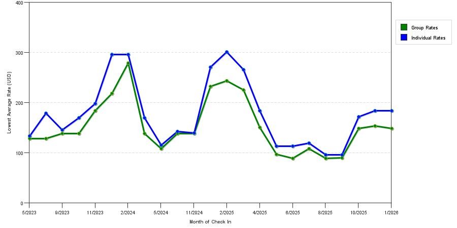 Rate fluctuations of Fairfield Inn & Suites Bonita Springs