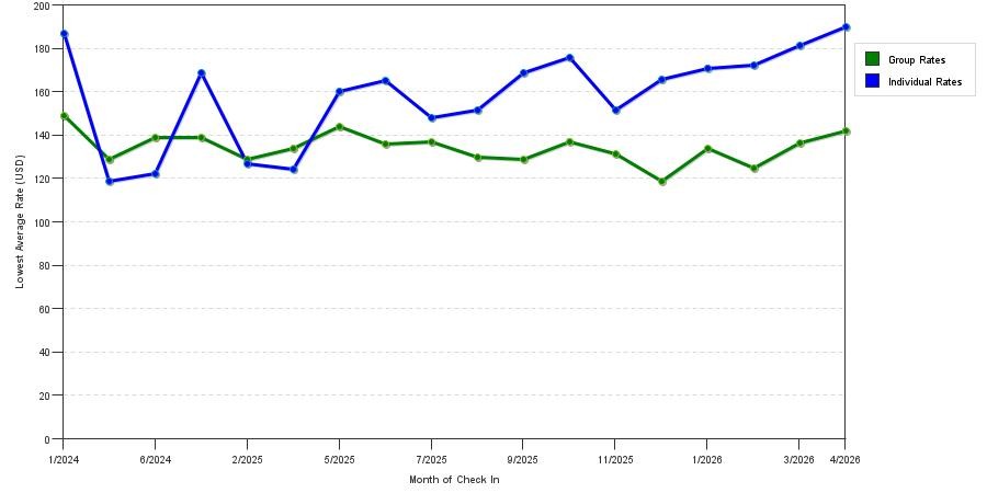 Rate fluctuations of Fairfield Inn & Suites Charlotte University Research Park