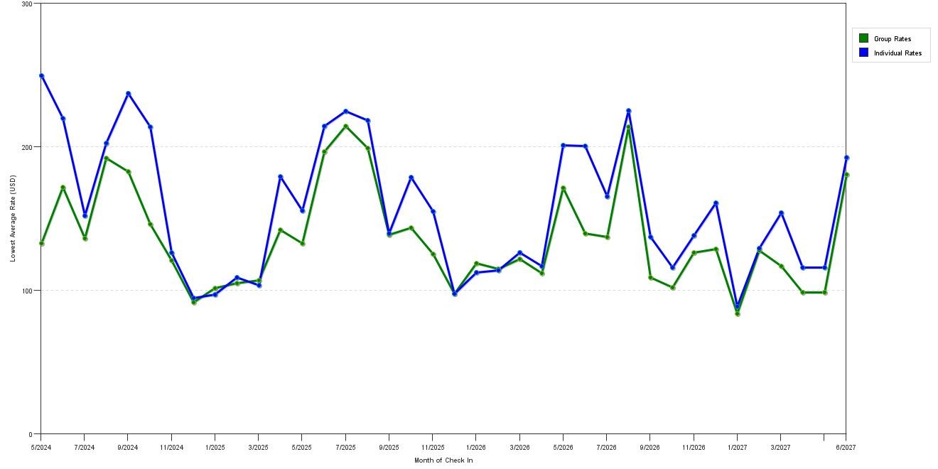 Rate fluctuations of Fairfield Inn & Suites by Marriott Atlantic City Absecon