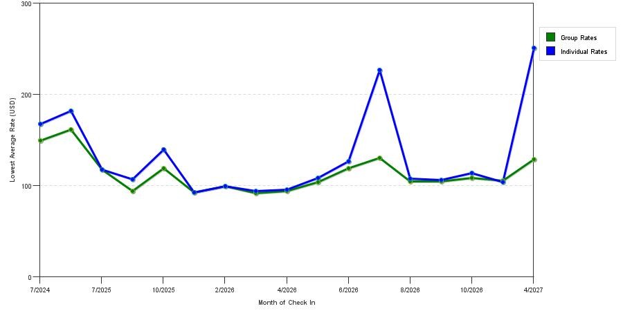 Rate fluctuations of Fairfield Inn & Suites by Marriott San Antonio Seaworld
