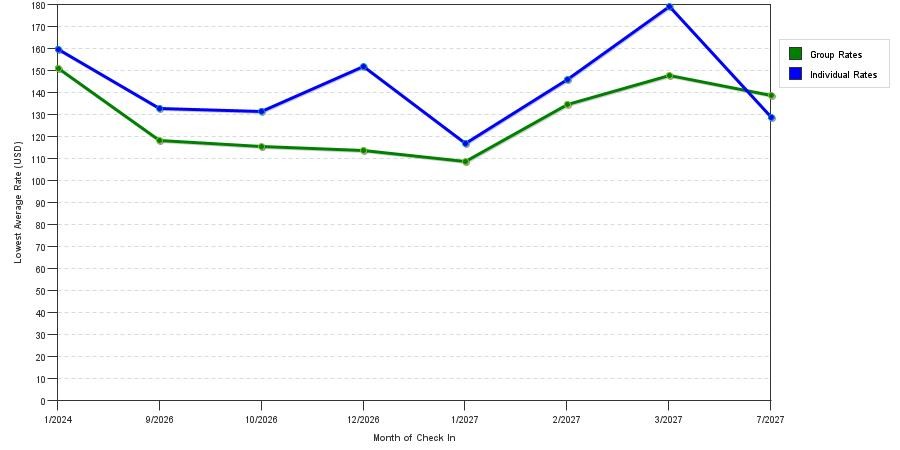 Rate fluctuations of Fairfield Savannah Midtown