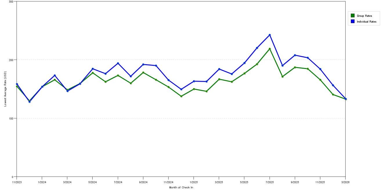 Rate fluctuations of Freehand Los Angeles
