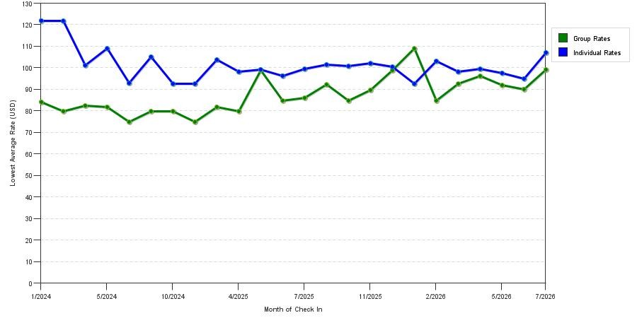 Rate fluctuations of Garner Hotel La Porte Bay Area