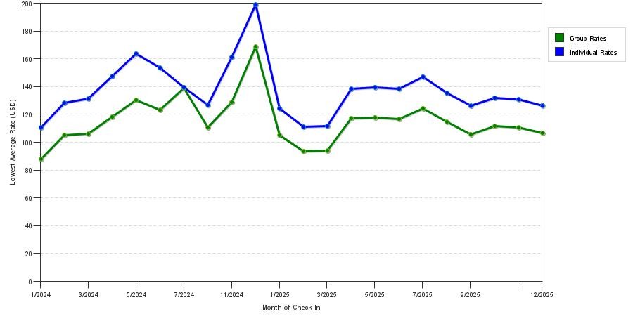Rate fluctuations of Gatlinburg Town Square
