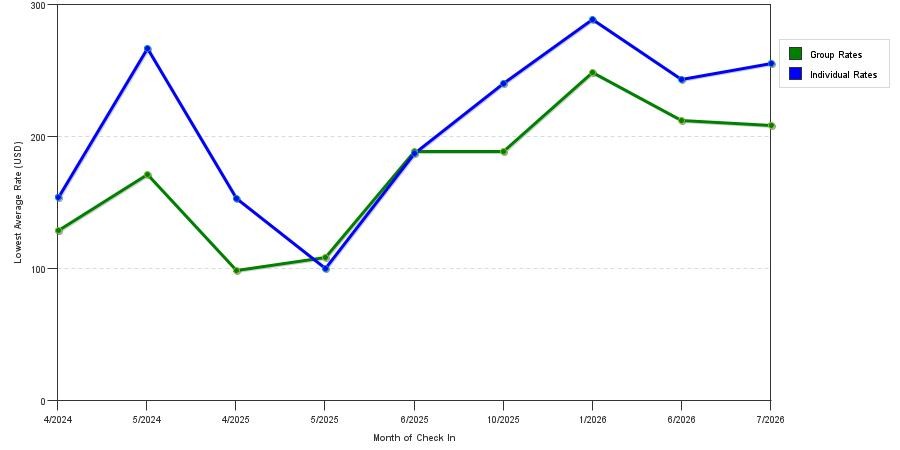Rate fluctuations of Hampton Inn Abilene