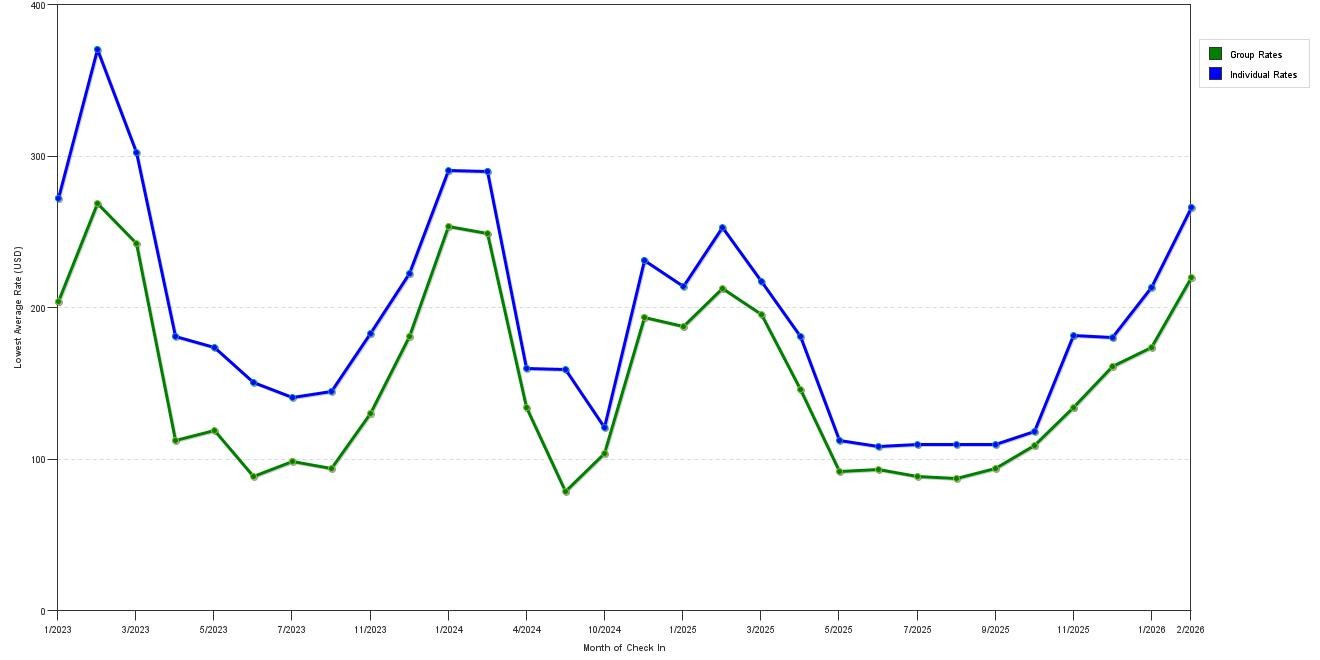 Rate fluctuations of Hampton Inn Bonita Springs Naples North