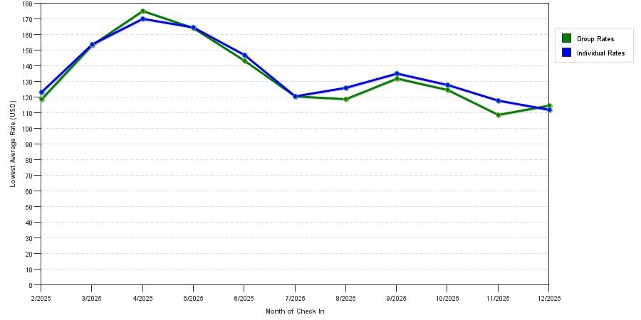 Rate fluctuations of Hampton Inn Charleston North