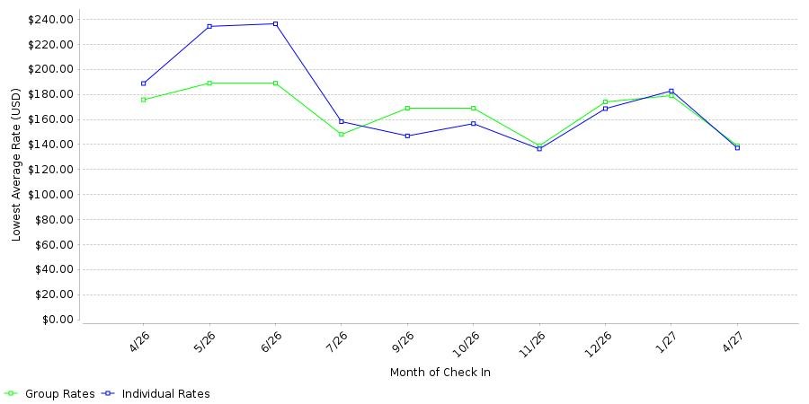 Rate fluctuations of Hampton Inn Clewiston
