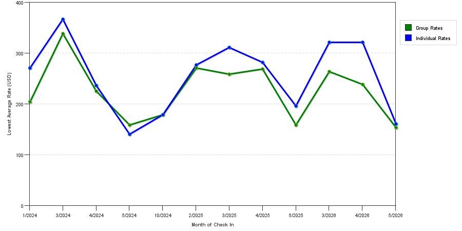 Rate fluctuations of Hampton Inn Ellenton / Bradenton