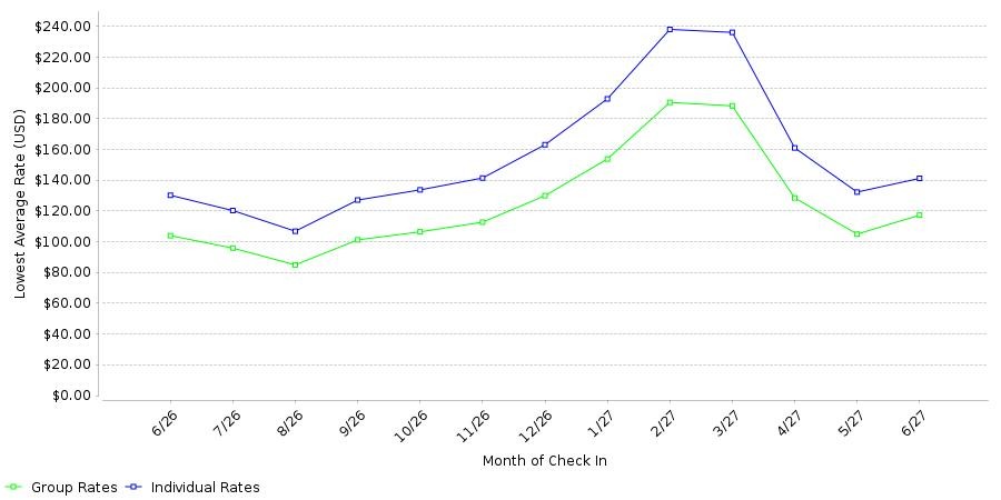 Rate fluctuations of Hampton Inn Fort Myers Downtown