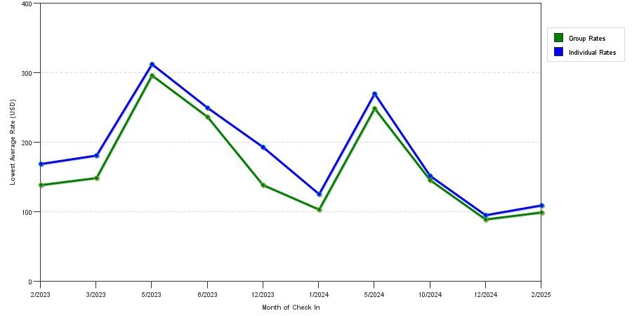Rate fluctuations of Hampton Inn Lakepoint