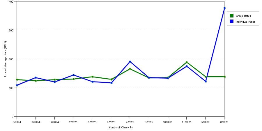 Rate fluctuations of Hampton Inn Chicago/Naperville