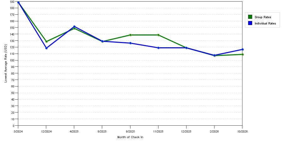Rate fluctuations of Hampton Inn & Suites Bastrop