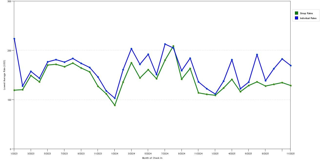 Rate fluctuations of Hampton Inn & Suites Minneapolis / Downtown