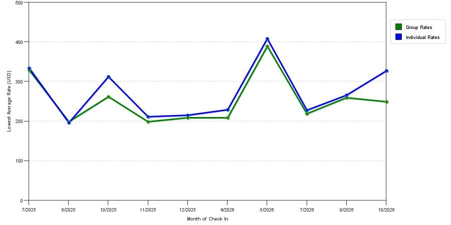 Rate fluctuations of Hampton Inn & Suites Worcester