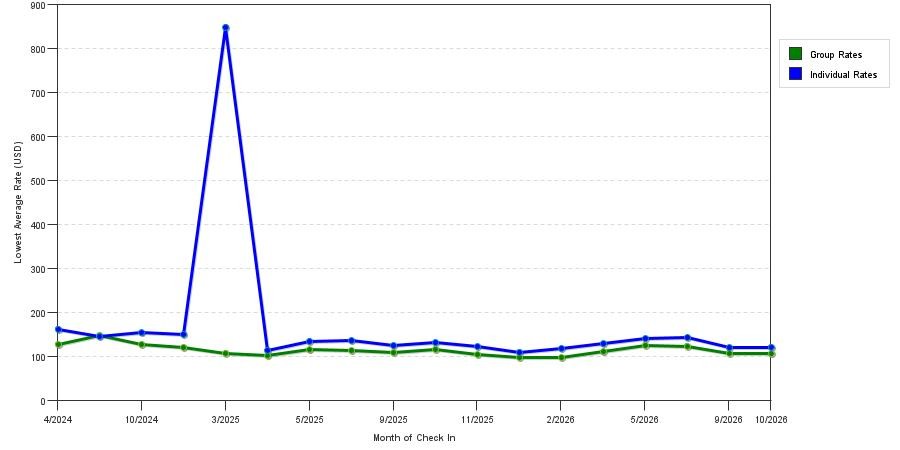 Rate fluctuations of Hampton Inn Winchester University / Mall Area