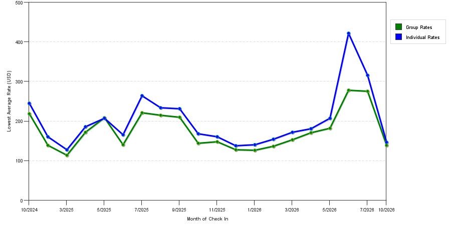 Rate fluctuations of Hampton Inn by Hilton Morro Bay