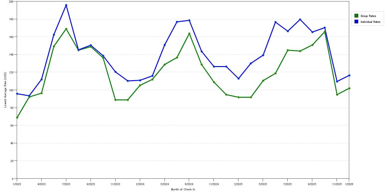 Rate fluctuations of Hampton Inn by Hilton