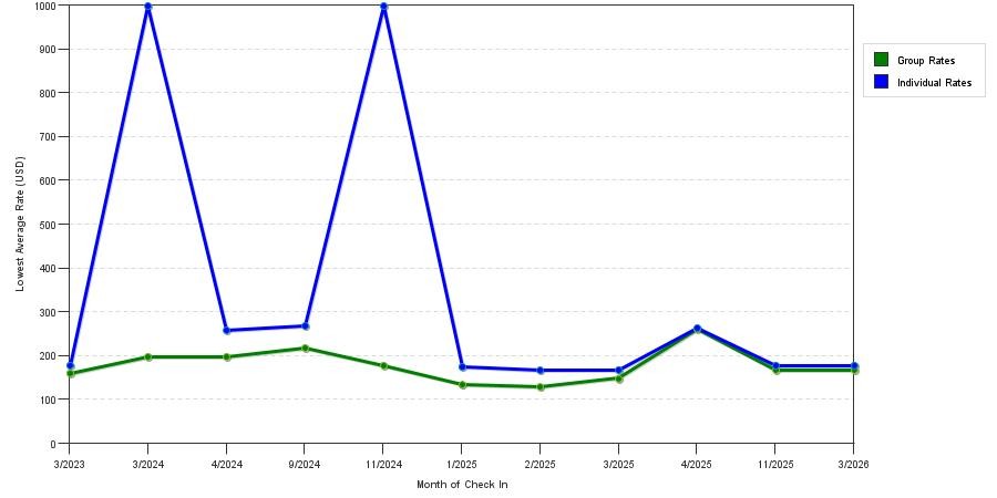 Rate fluctuations of Haworth Hotel & Conference Center