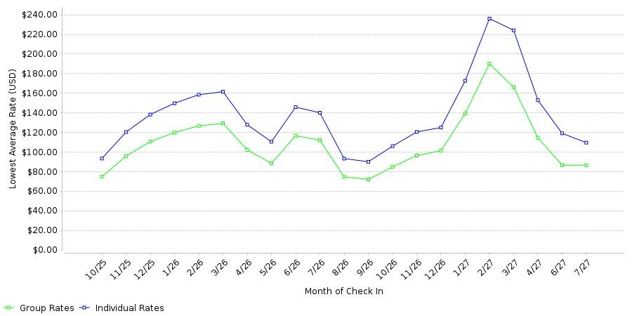 Rate fluctuations of Hawthorn Extended Stay by Wyndham Ft. Lauderdale Cypress Crk