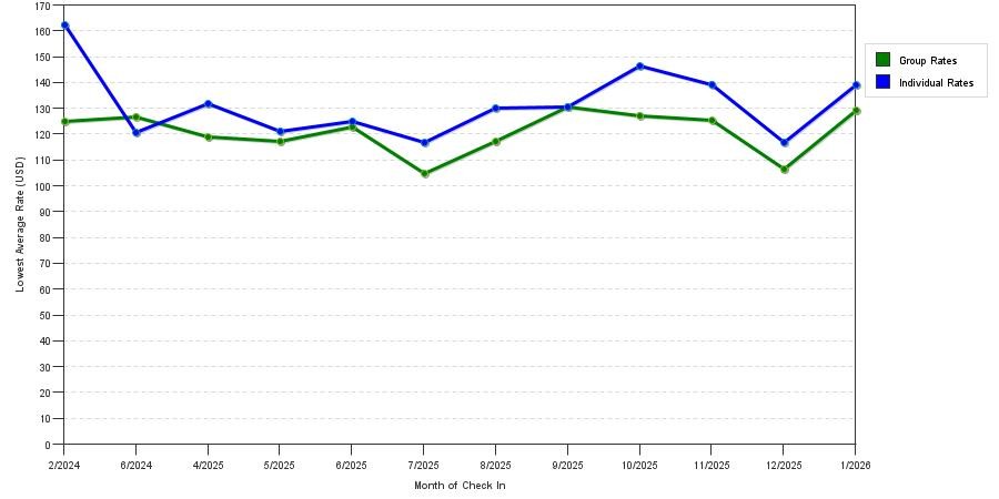 Rate fluctuations of Hawthorn Suites by Wyndham Victorville