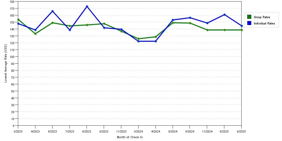 Rate fluctuations of Hilton Garden Inn Bolingbrook I-55