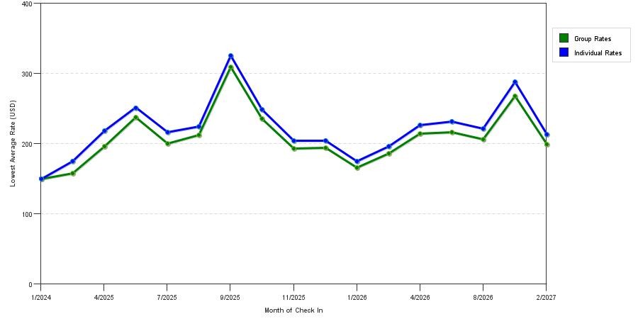 Rate fluctuations of Hilton Garden Inn Queens/JFK Airport