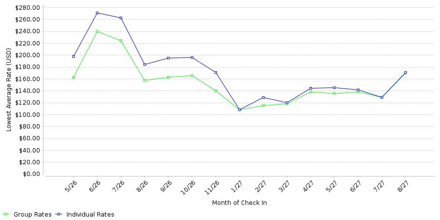 Rate fluctuations of Hilton Garden Inn Ridgefield Park
