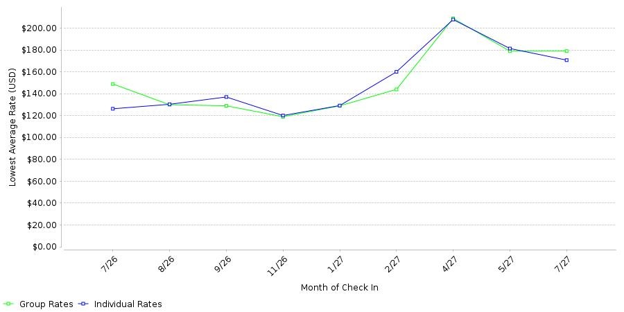 Rate fluctuations of Hilton Garden Inn St. Augustine Beach