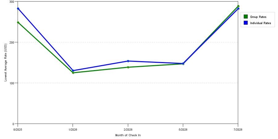 Rate fluctuations of Holiday Inn Chicago Tinley Park