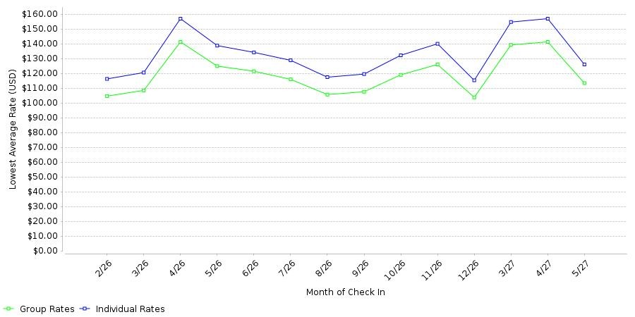 Rate fluctuations of Holiday Inn Exp Stes Brunswick