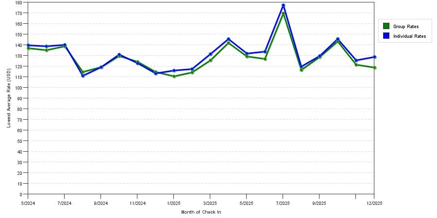 Rate fluctuations of Holiday Inn Express Duncanville