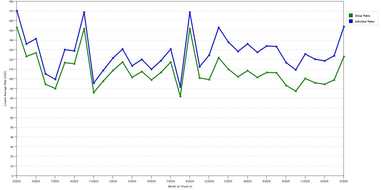 Rate fluctuations of Holiday Inn Express Hotel & Suites Lafayette by IHG