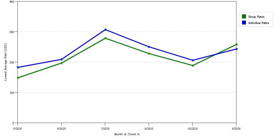 Rate fluctuations of Holiday Inn Express Hotel & Suites South Portland