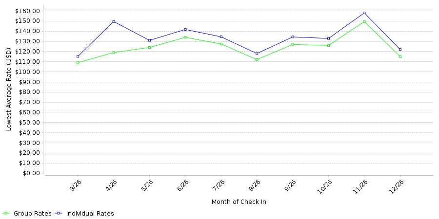 Rate fluctuations of Holiday Inn Express Jackson Ridgeland by IHG