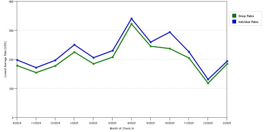 Rate fluctuations of Holiday Inn Express & Suites Dripping Springs Austin Area by Ih