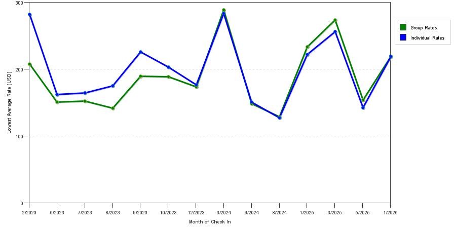 Rate fluctuations of Holiday Inn Express & Suites Ft. Myers Beach Sanibel Gateway