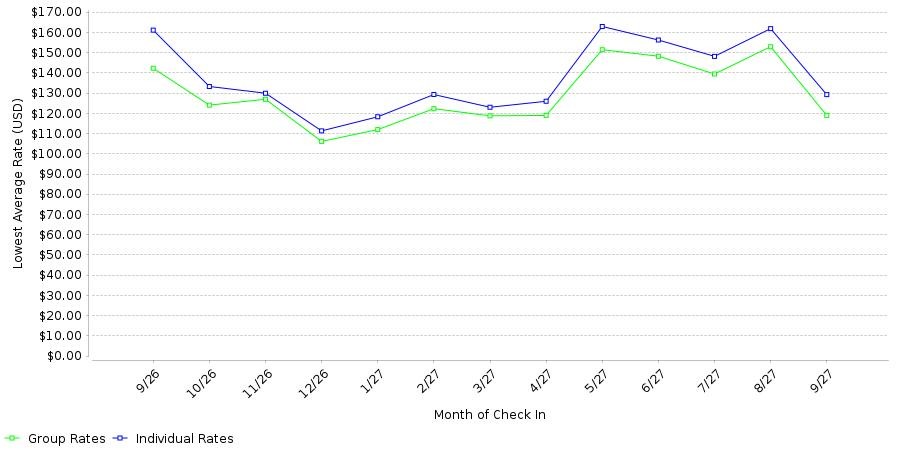 Rate fluctuations of Holiday Inn Express & Suites Herriman South Jordan