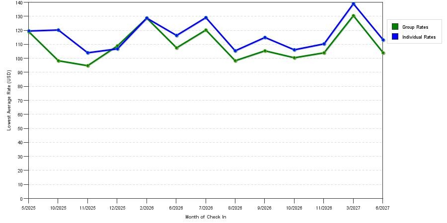 Rate fluctuations of Holiday Inn Express & Suites Jacksonville East An Ihg Hotel