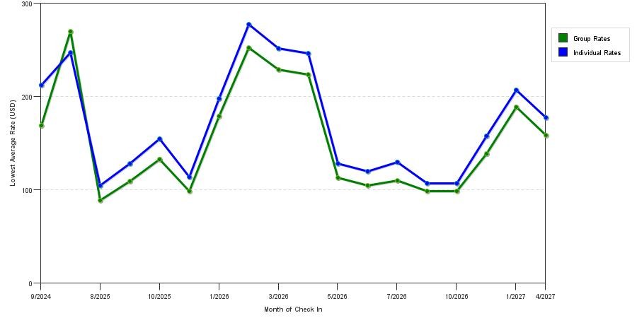 Rate fluctuations of Holiday Inn Express & Suites Nokomis Sarasota South