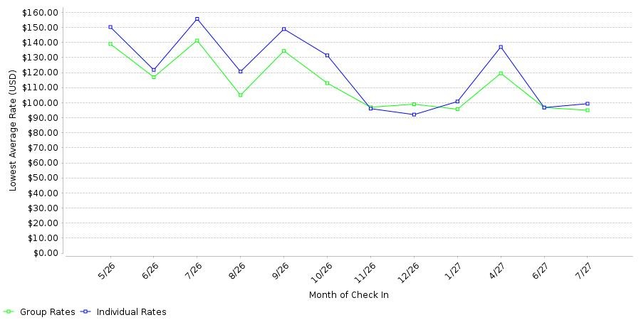 Rate fluctuations of Holiday Inn Express & Suites Olive Branch by IHG