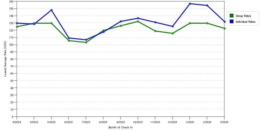 Rate fluctuations of Holiday Inn Fort Worth Alliance