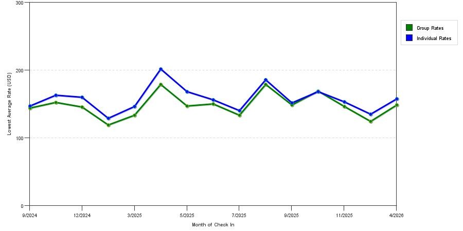 Rate fluctuations of Home2 Suites College Station