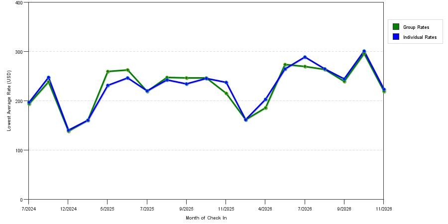Rate fluctuations of Home2 Suites